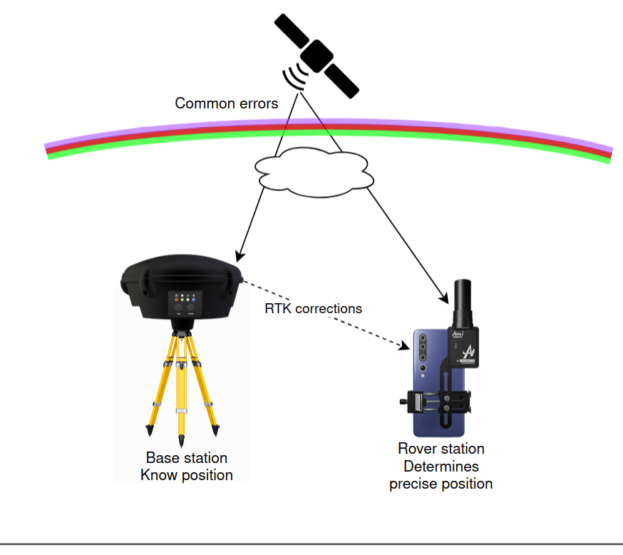RTK GNSS Explained: How Real-Time Kinematic Achieves Centimeter Accuracy