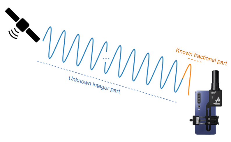 GNSS carrier-phase integer ambiguity