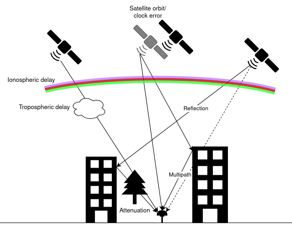 GNSS observation errors